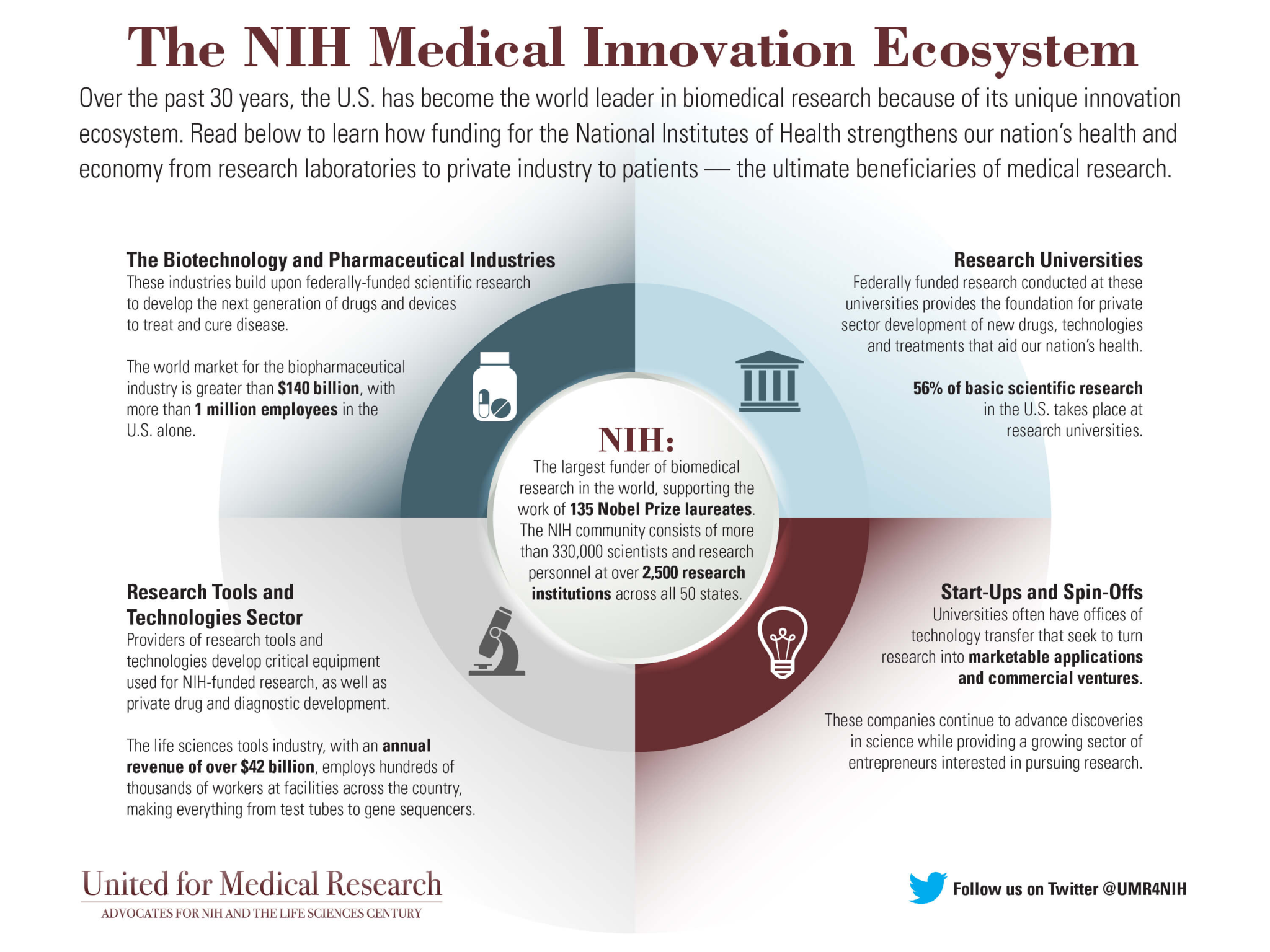 U.S. Health Innovation Ecosystem: Origins and Impact
